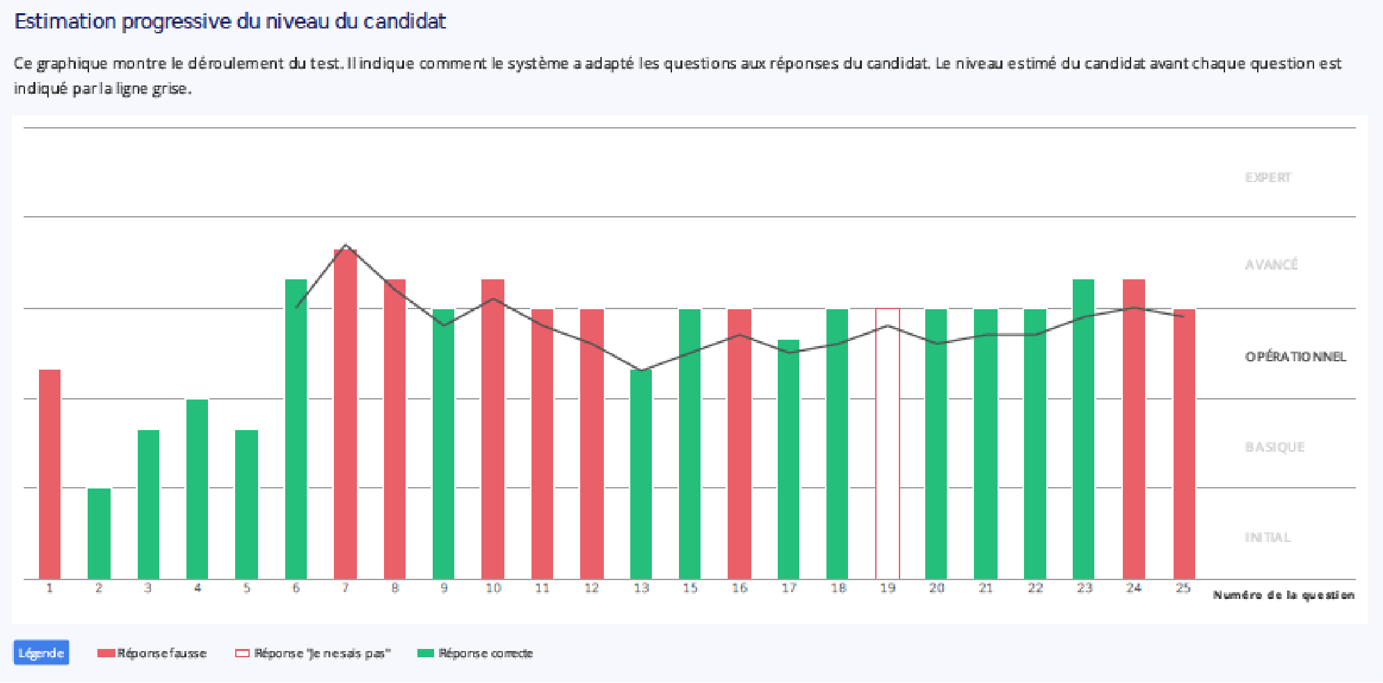 un histogame montre l'estimation progressive du niveau du candidat