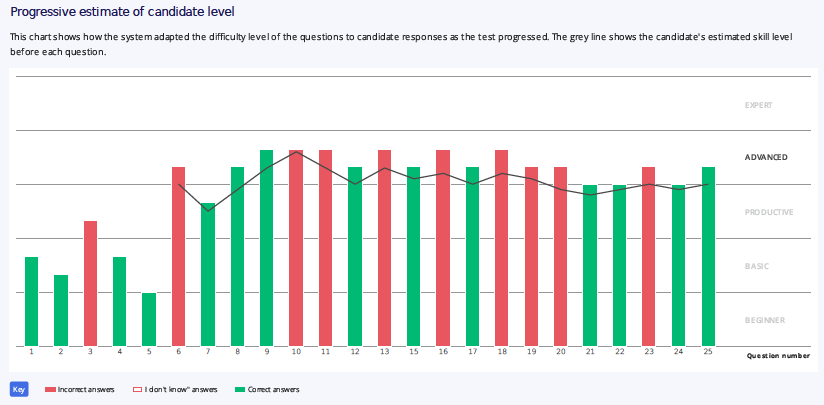 Progressive estimate of the candidate's level