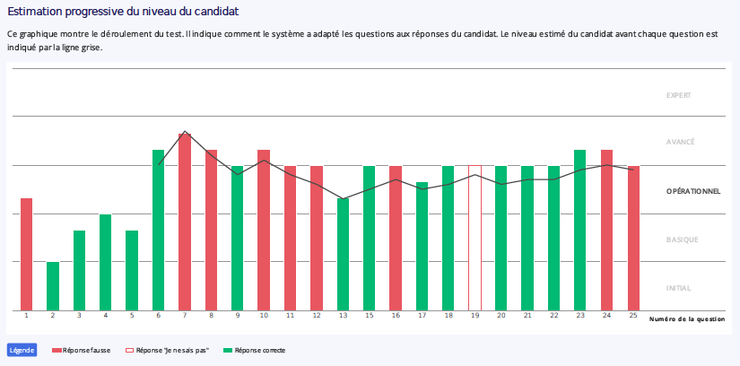 Estimation progressive du niveau du candidat